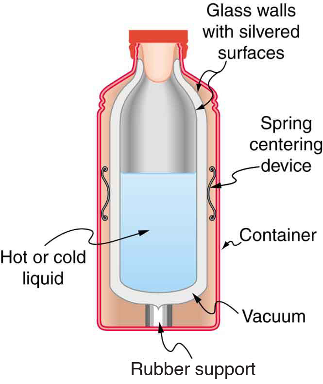 How Thermoses (Vacuum Flasks) Work